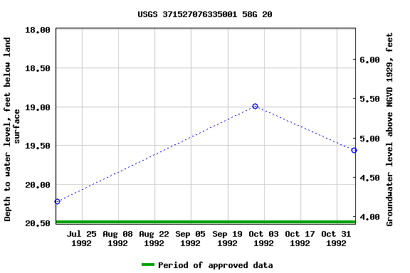 Graph of groundwater level data at USGS 371527076335001 58G 20