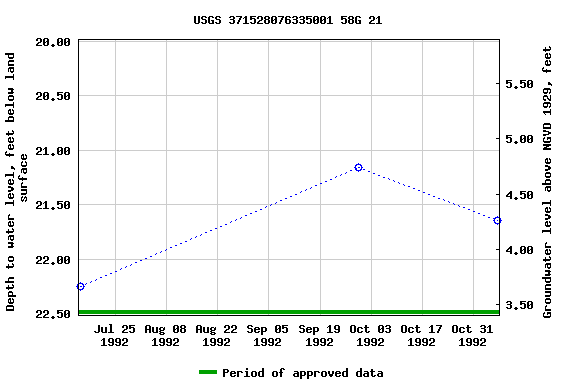 Graph of groundwater level data at USGS 371528076335001 58G 21