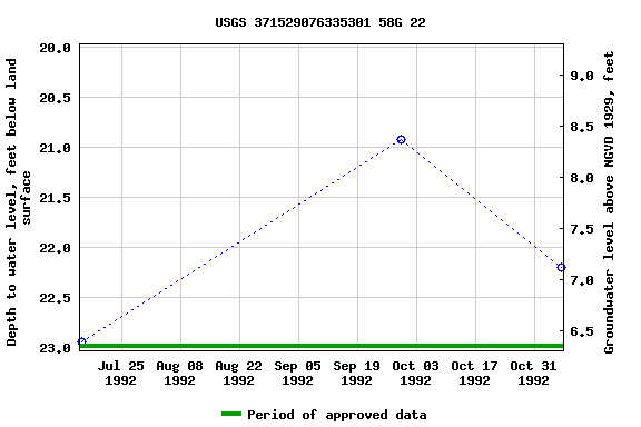 Graph of groundwater level data at USGS 371529076335301 58G 22