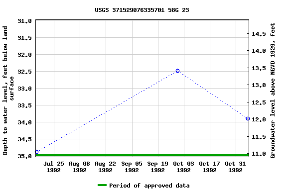 Graph of groundwater level data at USGS 371529076335701 58G 23