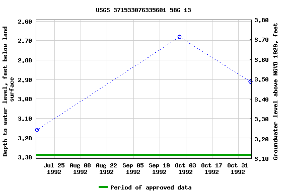 Graph of groundwater level data at USGS 371533076335601 58G 13