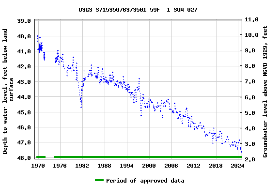 Graph of groundwater level data at USGS 371535076373501 59F  1 SOW 027