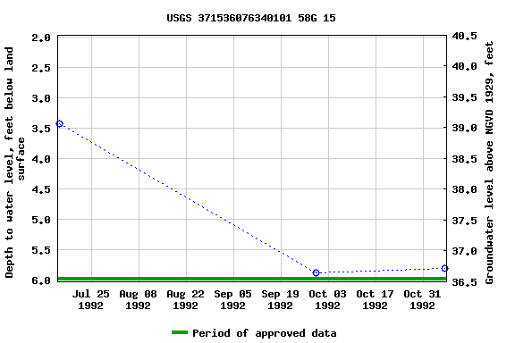 Graph of groundwater level data at USGS 371536076340101 58G 15