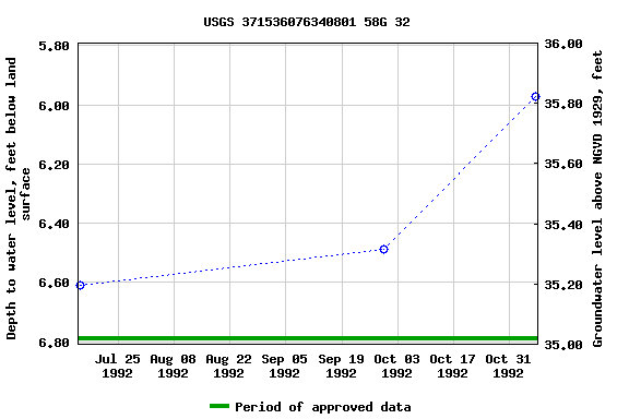 Graph of groundwater level data at USGS 371536076340801 58G 32