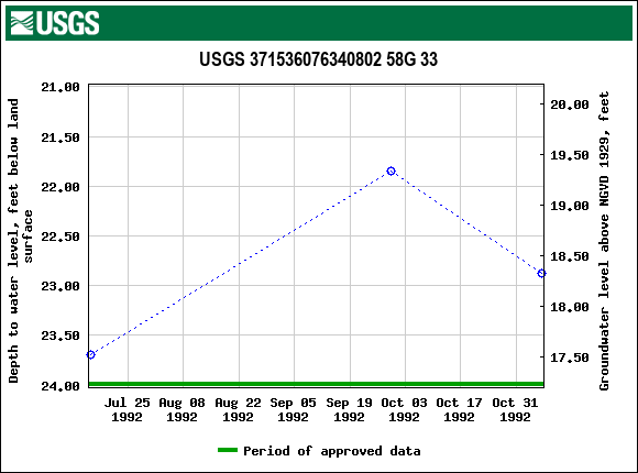 Graph of groundwater level data at USGS 371536076340802 58G 33