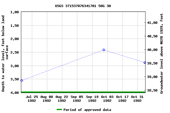 Graph of groundwater level data at USGS 371537076341701 58G 30