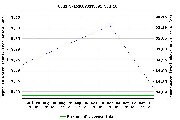 Graph of groundwater level data at USGS 371538076335301 58G 16