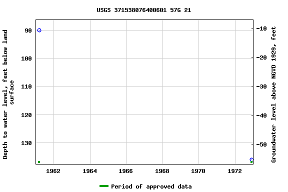 Graph of groundwater level data at USGS 371538076400601 57G 21