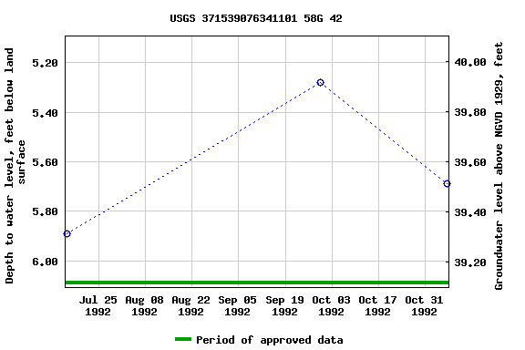 Graph of groundwater level data at USGS 371539076341101 58G 42