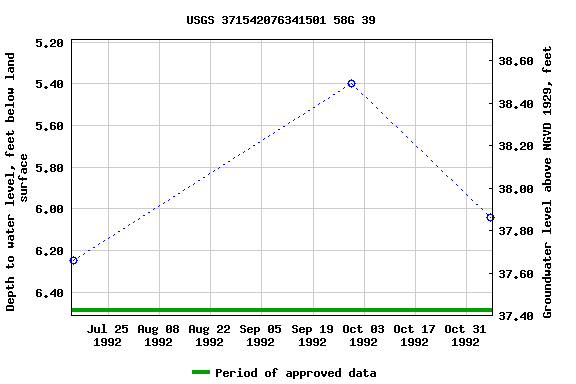 Graph of groundwater level data at USGS 371542076341501 58G 39