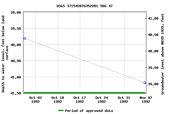 Graph of groundwater level data at USGS 371542076352201 58G 47