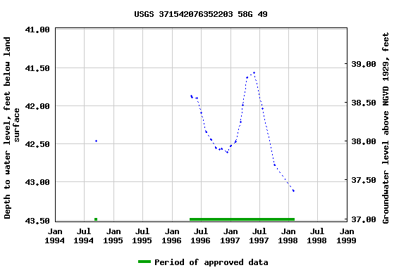 Graph of groundwater level data at USGS 371542076352203 58G 49