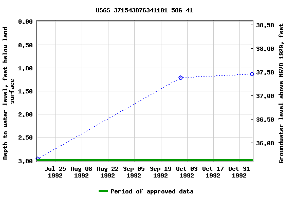 Graph of groundwater level data at USGS 371543076341101 58G 41