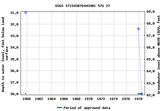 Graph of groundwater level data at USGS 371543076443401 57G 27