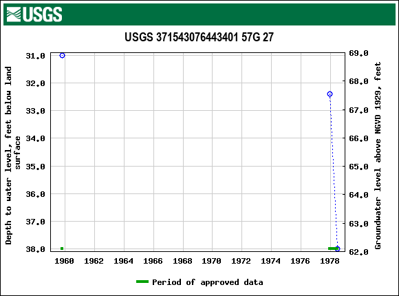 Graph of groundwater level data at USGS 371543076443401 57G 27