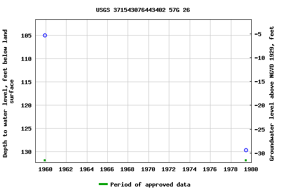 Graph of groundwater level data at USGS 371543076443402 57G 26