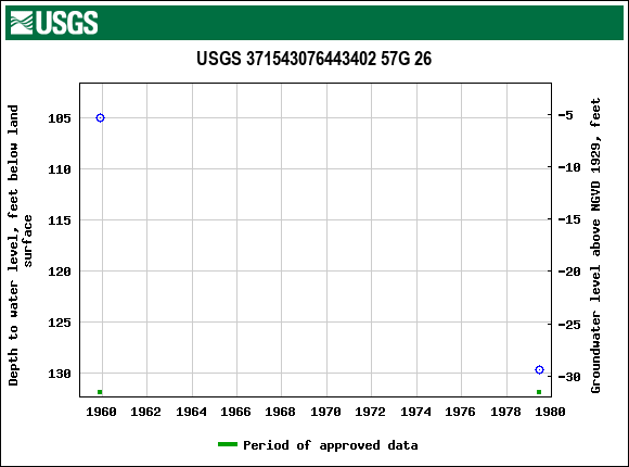 Graph of groundwater level data at USGS 371543076443402 57G 26