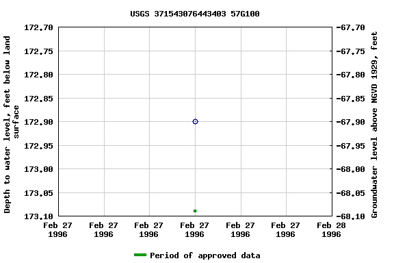 Graph of groundwater level data at USGS 371543076443403 57G100