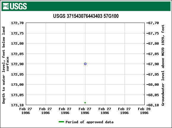 Graph of groundwater level data at USGS 371543076443403 57G100