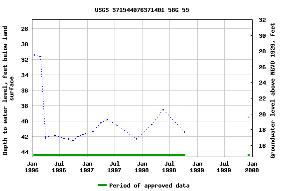 Graph of groundwater level data at USGS 371544076371401 58G 55