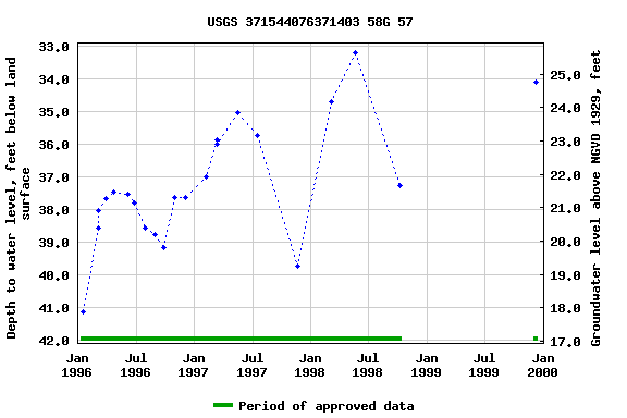 Graph of groundwater level data at USGS 371544076371403 58G 57