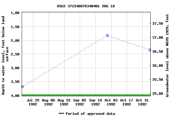 Graph of groundwater level data at USGS 371546076340401 58G 18