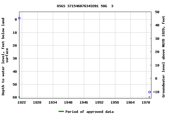 Graph of groundwater level data at USGS 371546076343201 58G  3