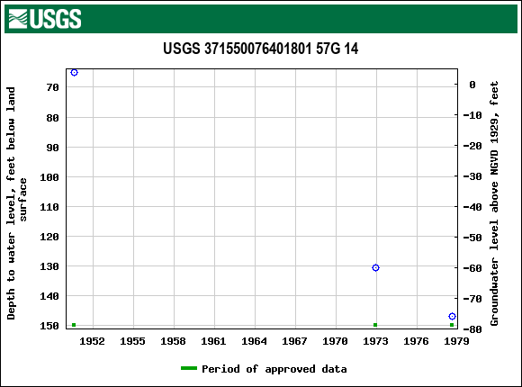 Graph of groundwater level data at USGS 371550076401801 57G 14