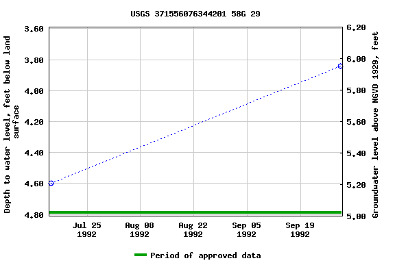 Graph of groundwater level data at USGS 371556076344201 58G 29