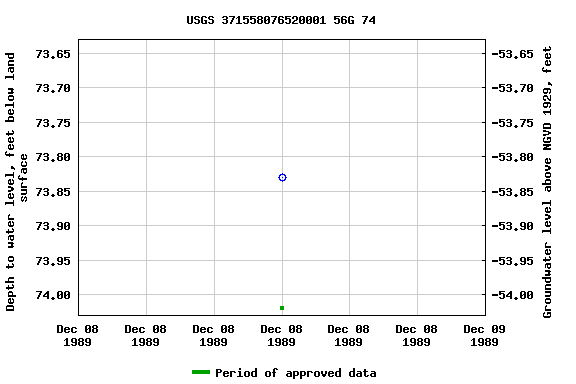 Graph of groundwater level data at USGS 371558076520001 56G 74