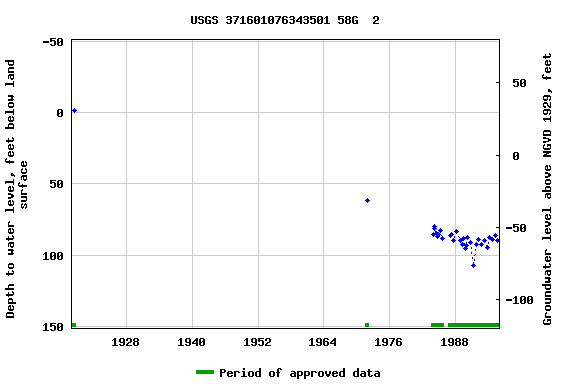 Graph of groundwater level data at USGS 371601076343501 58G  2