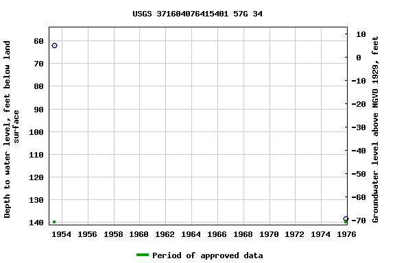 Graph of groundwater level data at USGS 371604076415401 57G 34