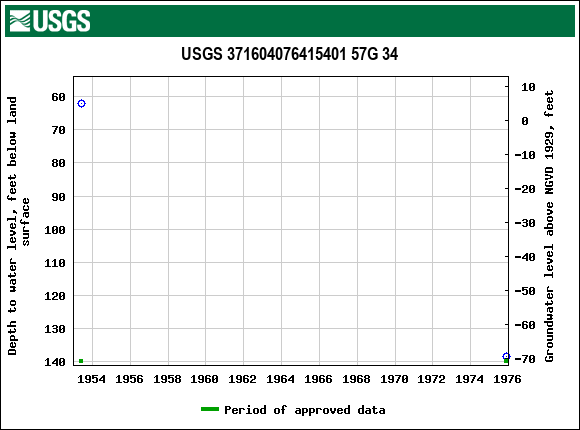 Graph of groundwater level data at USGS 371604076415401 57G 34