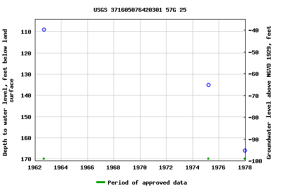 Graph of groundwater level data at USGS 371605076420301 57G 25