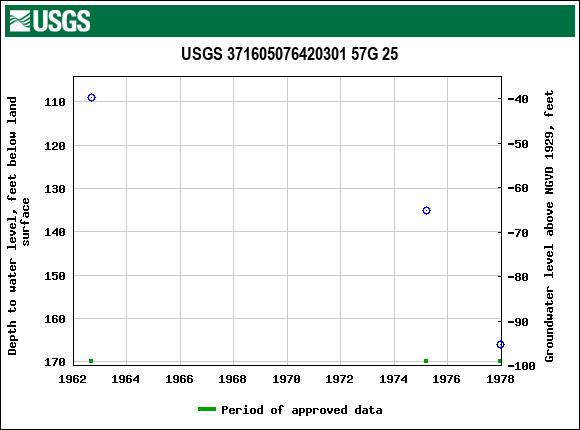 Graph of groundwater level data at USGS 371605076420301 57G 25