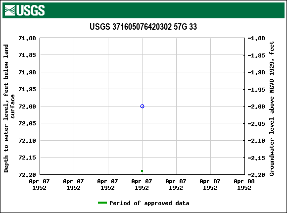 Graph of groundwater level data at USGS 371605076420302 57G 33