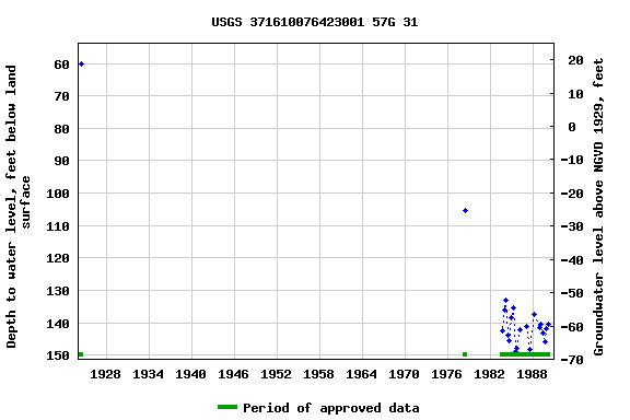 Graph of groundwater level data at USGS 371610076423001 57G 31