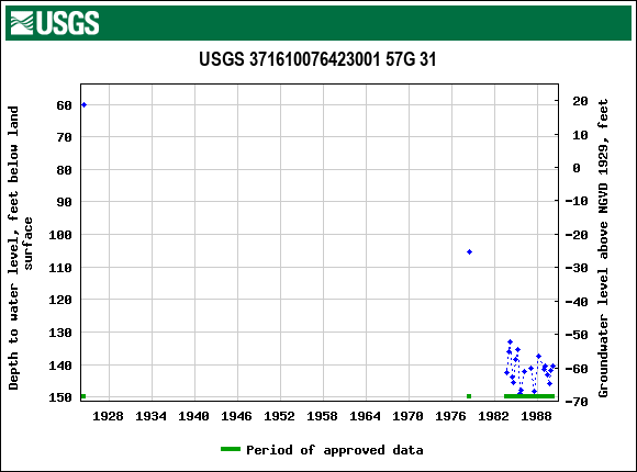 Graph of groundwater level data at USGS 371610076423001 57G 31