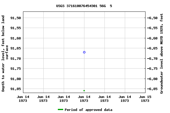 Graph of groundwater level data at USGS 371610076454301 56G  5