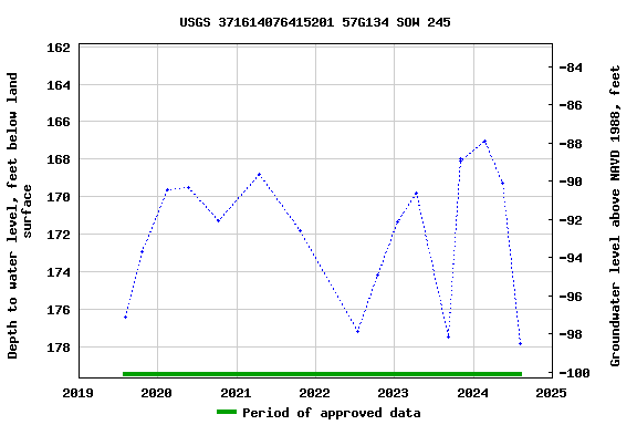 Graph of groundwater level data at USGS 371614076415201 57G134 SOW 245