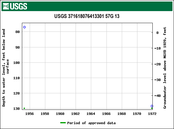 Graph of groundwater level data at USGS 371618076413301 57G 13