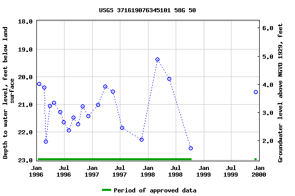 Graph of groundwater level data at USGS 371619076345101 58G 50