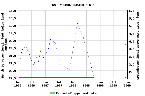 Graph of groundwater level data at USGS 371619076345103 58G 52