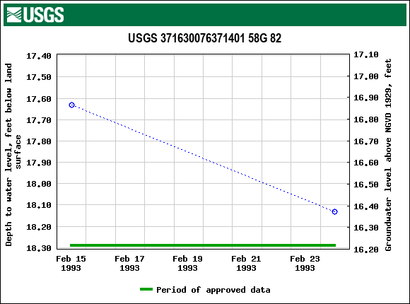 Graph of groundwater level data at USGS 371630076371401 58G 82