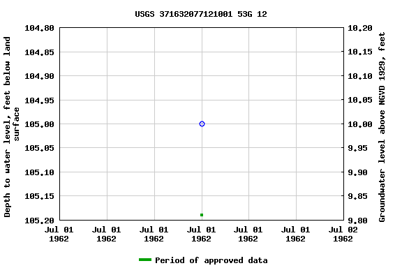 Graph of groundwater level data at USGS 371632077121001 53G 12