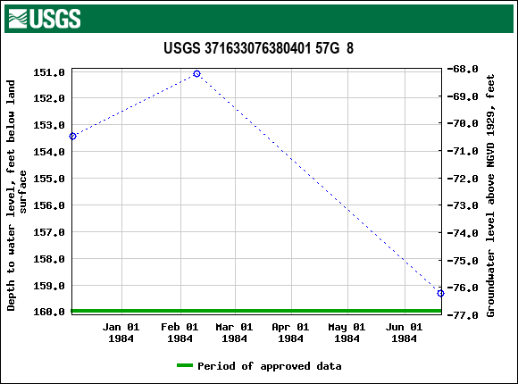 Graph of groundwater level data at USGS 371633076380401 57G  8