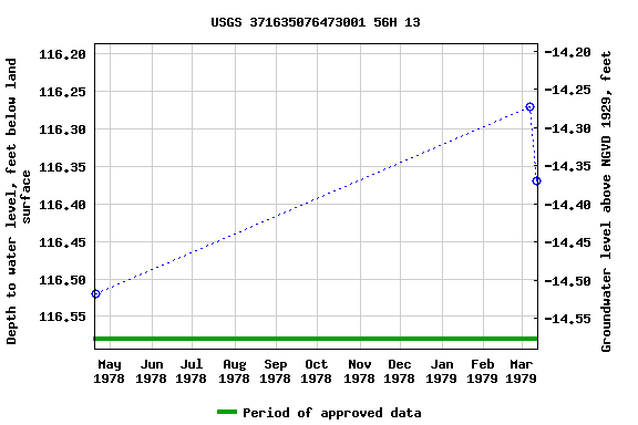 Graph of groundwater level data at USGS 371635076473001 56H 13