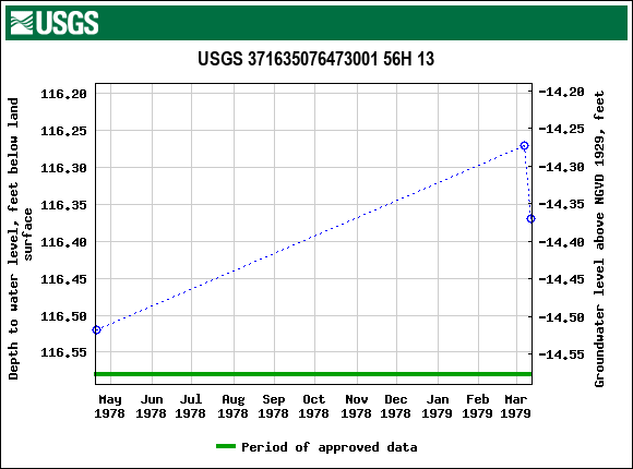 Graph of groundwater level data at USGS 371635076473001 56H 13