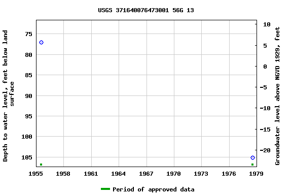 Graph of groundwater level data at USGS 371640076473001 56G 13