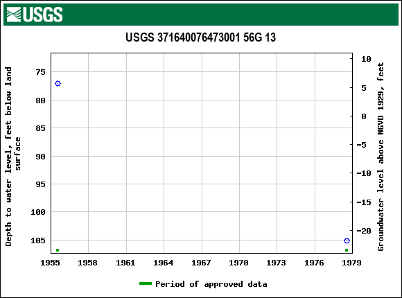 Graph of groundwater level data at USGS 371640076473001 56G 13